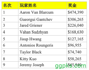 Aaron Van Blarcum斩获2019WPT扑克传奇人物主赛冠军，入账$474,390