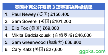 Paul Newey取得英国扑克公开赛£10K NLH冠军，Sam Soverel再获亚军