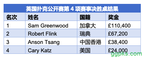 Sam Greenwood斩获BPO短牌赛冠军，入账£110,400