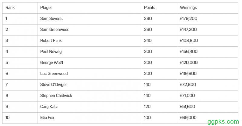 Sam Greenwood斩获BPO短牌赛冠军，入账£110,400