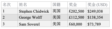 Stephen Chidwick斩获BPO £25K PLO冠军，入账 £202,500