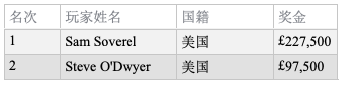 强者愈强，Sam Soverel再次斩获BPO赛事桂冠，稳跑全场！