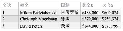 Mikita Badziakouski斩获BPO第9项赛事£50,000 NLHE胜利！