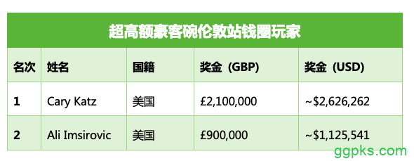 迎来职业巅峰时刻，Cary Katz斩获超高额豪客碗伦敦站冠军，揽获奖金210万英镑！