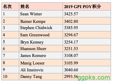 1570183601296447.png 【GG扑克】全球扑克指数:Sean Winter领跑GPI POY 10月排名