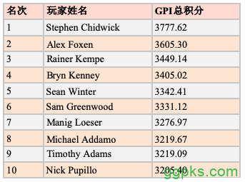 1570183635557620.png 【GG扑克】全球扑克指数:Sean Winter领跑GPI POY 10月排名