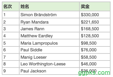 Simon Brändström拿下WPT UK主赛冠军，奖金$330,000