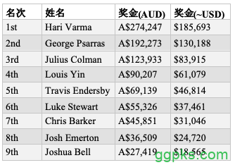 Hari Varma斩获首届WPT澳大利亚站主赛胜利，奖金$185,693