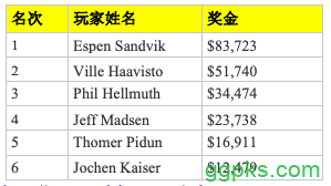 Espen Sandvik斩获WSOPE €2,500八项混合赛事冠军，Phil Hellmuth获得季军