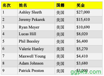 女牌手Ashley Sleeth斩获$1,100周四之战赛事冠军，入账$27,000