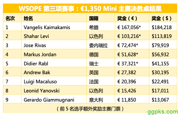 Vangelis Kaimakamis赢得WSOPE Mini主赛胜利，入账€167,056