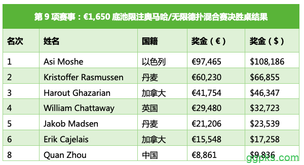 Asi Moshe赢得€1,650 PLO/NLHE混合赛冠军，收获职业第4条金手链