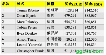 Tomas Ribeiro斩获WSOPE €2,200底池限注奥马哈胜利，为葡萄牙拿下第5条金手链