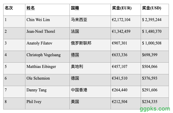 Chin Wei Lim赢得€100K钻石豪客赛胜利，入账$ 2,395,244