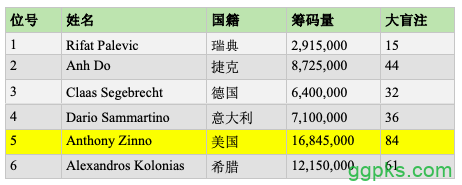 WSOPE主赛六强：Zinno领跑，Sammartino晋级