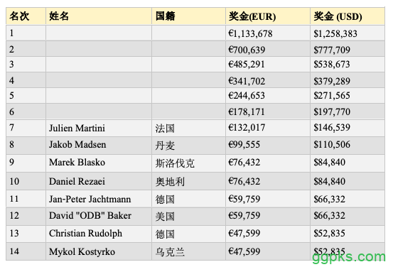 WSOPE主赛六强：Zinno领跑，Sammartino晋级