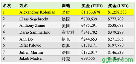 Alexandros Kolonias斩获WSOPE主赛冠军，揽获奖金€1,133,678