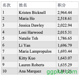 全球扑克指数女子榜单：Kristen Bicknell强势领跑两榜