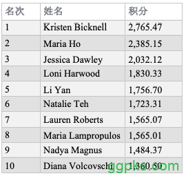 全球扑克指数女子榜单：Kristen Bicknell强势领跑两榜
