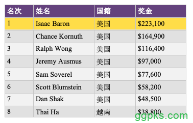 2019扑克大师赛火热开赛，Isaac Baron一马当先拿下首场桂冠