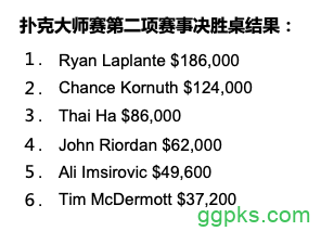 扑克大师赛第二项$10K PLO赛事：Ryan Laplante夺冠，Chance Kornuth蝉联第二！