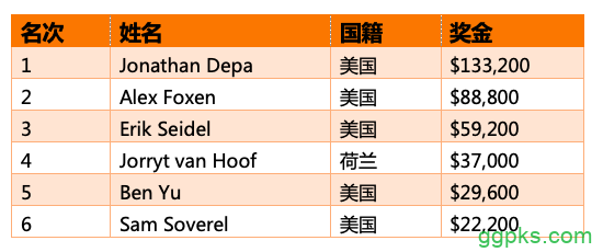 Jonathan Depa斩获扑克大师赛$10K短牌胜利，入账$133,200