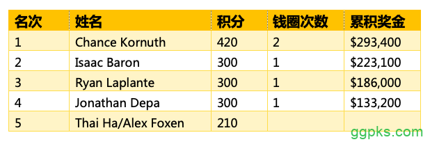 Jonathan Depa斩获扑克大师赛$10K短牌胜利，入账$133,200