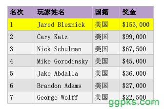 Jared Bleznick摘得2019扑克大师赛$10K八项混合赛桂冠，奖金$153,000