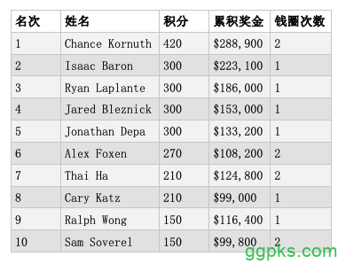 Jared Bleznick摘得2019扑克大师赛$10K八项混合赛桂冠，奖金$153,000