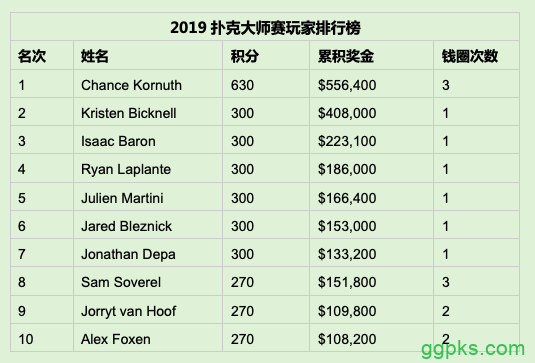 牌坛战姬：Kristen Bicknell斩获扑克大师赛$25K NLH桂冠，Chance Kornuth又双叒叕荣获亚军