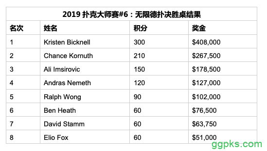 牌坛战姬：Kristen Bicknell斩获扑克大师赛$25K NLH桂冠，Chance Kornuth又双叒叕荣获亚军