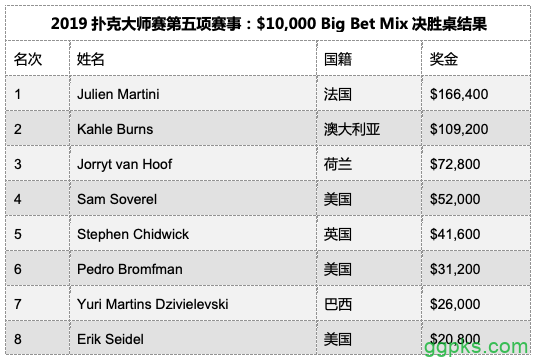 Julien Martini赢得2019扑克大师赛第5项赛事$10,000 Big Bet Mix胜利
