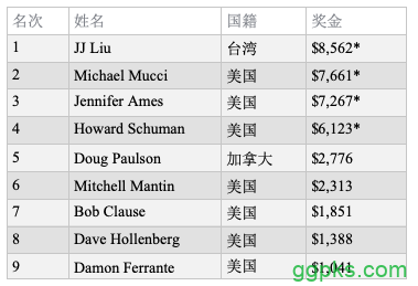 中国台湾选手JJ Liu斩获百家塔第8项赛事冠军！