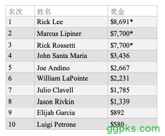 中国台湾选手JJ Liu斩获百家塔第8项赛事冠军！