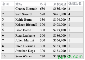 Sam Soverel折冠扑克大师赛$25K PLO，奖金34万刀