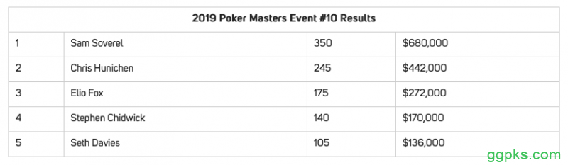 气冠三军：Sam Soverel夺冠扑克大师赛主赛并成为本届大赛总冠军