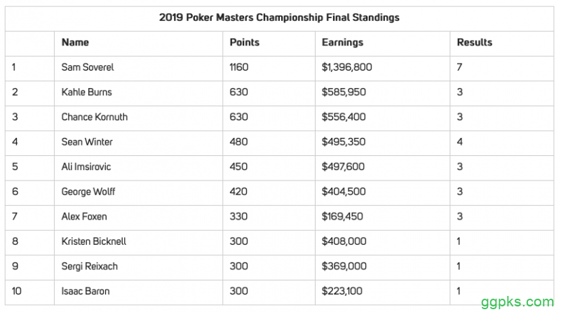 气冠三军：Sam Soverel夺冠扑克大师赛主赛并成为本届大赛总冠军