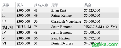 Daniel Dvoress斩获第六届超高额豪客碗冠军，奖金$4,080,000