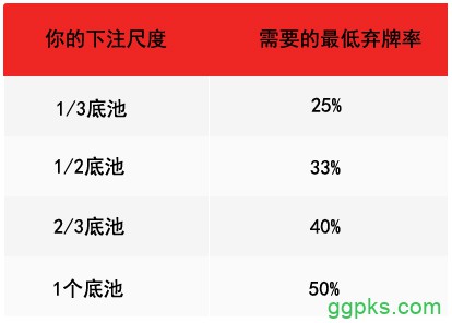 ​在错过翻牌时持续下注