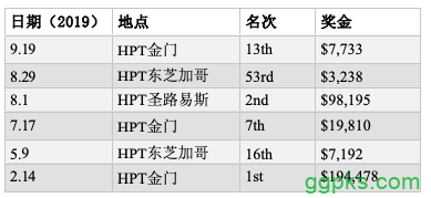 Nick Pupillo荣获HPT第15季年度最佳牌手称号