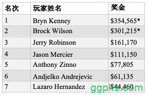 Bryn Kenney斩获塞米尔洛滚石公开赛$25,500豪客赛冠军，入账$354,565