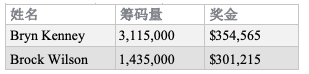 Bryn Kenney斩获塞米尔洛滚石公开赛$25,500豪客赛冠军，入账$354,565