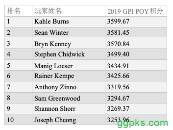 全球扑克指数：Kahle Burns领跑年度玩家排行榜