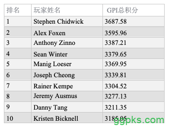 全球扑克指数：Kahle Burns领跑年度玩家排行榜
