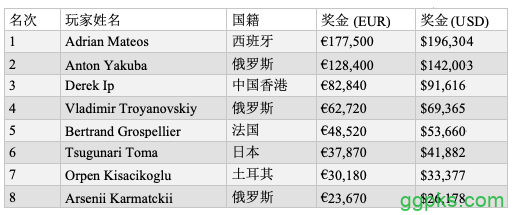 艾德里安•马特奥斩获EPT布拉格站€10,300 NLHE胜利，入账€177,500