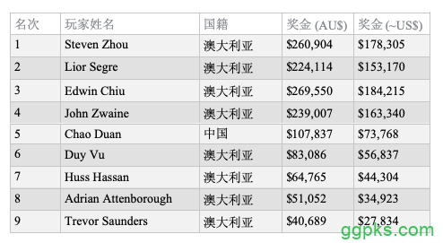 Steven Zhou斩获2019 WSOPC悉尼站主赛冠军，奖金$178,305