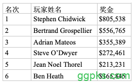 Stephen Chidwick摘得EPT布拉格站€50,000豪客赛桂冠