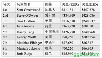 Sam Greenwood斩获EPT布拉格站€25,000单日豪客赛II胜利，入账€411,311