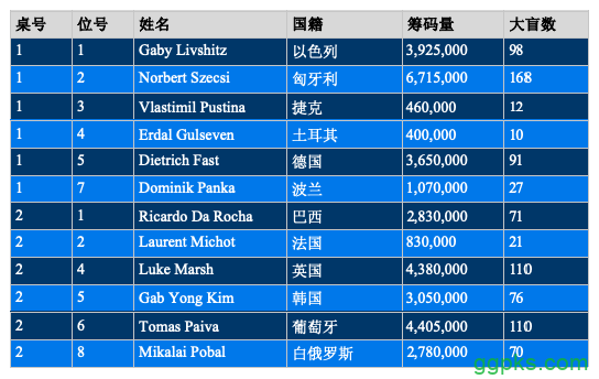 EPT布拉格主赛：12人晋级，Norbert Szecsi领跑全场