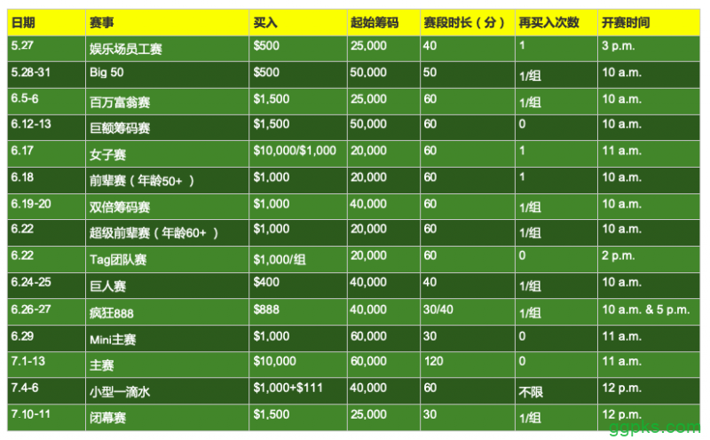 2020 WSOP敲定另12项赛事日期！